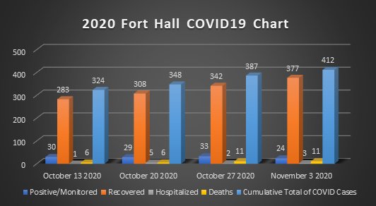 Covid-19 Chart November 3rd