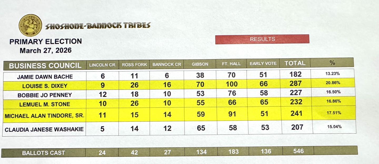 Featured image for “Unofficial results from the Shoshone-Bannock Tribes Primary Election March 27, 2026”